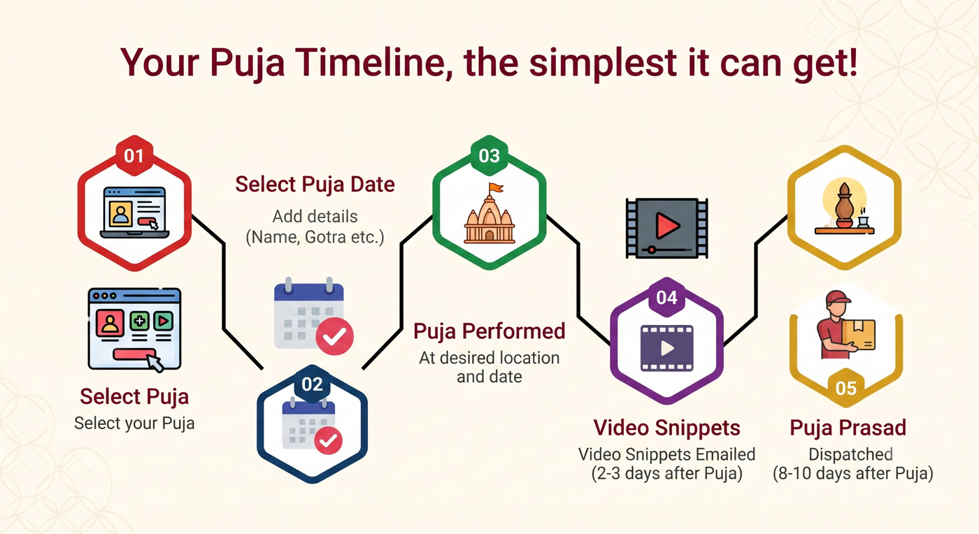 Your puja timeline: select puja, select date and add details, puja performed, video snippets sent in 2 to 3 days, prasad dispatched in 8 to 10 days